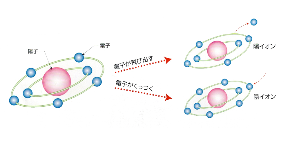 イオン療法の開発と業績